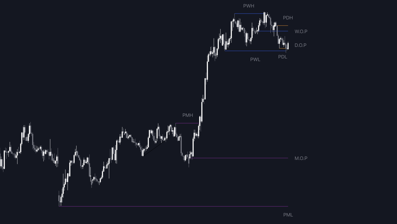 Previou Week Option Previous & Open Levels - Theory - ICTProTools
